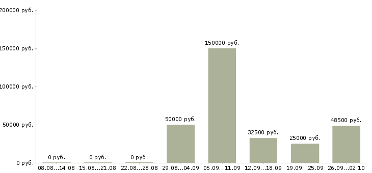 Вакансии специалист по операционной поддержке в Москве - Медиана зарплат специалист по операционной поддержке в Москве за 2 месяца