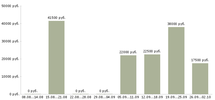 Вакансии специалист по приему документов Нижний новгород - Медиана зарплат специалист по приему документов Нижний новгород за 2 месяца