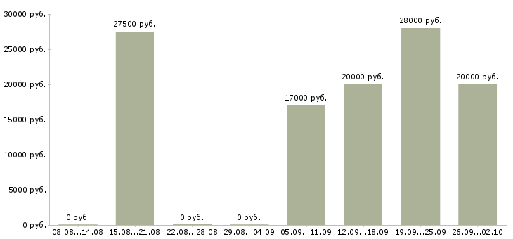 Вакансии специалист по работе в интернете в Хабаровске - Медиана зарплат специалист по работе в интернете в Хабаровске за 2 месяца
