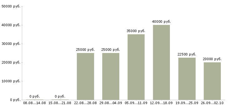 Вакансии специалист по работе с сайтом в Волгограде - Медиана зарплат специалист по работе с сайтом в Волгограде за 2 месяца