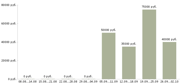 Вакансии специалист по тендерной документации в Москве - Медиана зарплат специалист по тендерной документации в Москве за 2 месяца