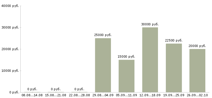 Вакансии специалист с техническим образованием в Красноярске - Медиана зарплат специалист с техническим образованием в Красноярске за 2 месяца