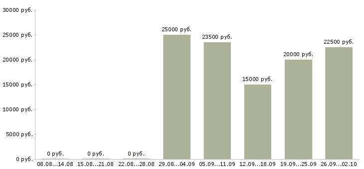 Вакансии стабильная в интернете в Тамбове - Медиана зарплат стабильная в интернете в Тамбове за 2 месяца