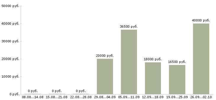 Вакансии техник по подключению интернета в Москве - Медиана зарплат техник по подключению интернета в Москве за 2 месяца