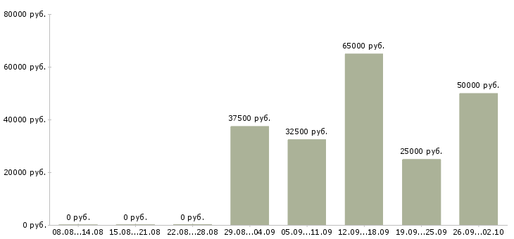 Вакансии торговый представитель с автомобилем в Воронеже - Медиана зарплат торговый представитель с автомобилем в Воронеже за 2 месяца