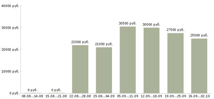 Вакансии требуется менеджер работе с клиентами в Ставрополе - Медиана зарплат требуется менеджер работе с клиентами в Ставрополе за 2 месяца