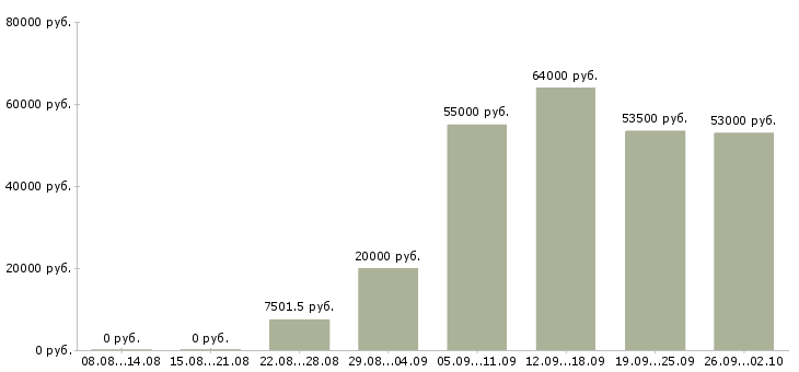 Вакансии требуются сотрудники в крупную компанию в Архангельске - Медиана зарплат требуются сотрудники в крупную компанию в Архангельске за 2 месяца
