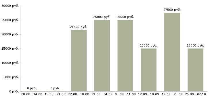 Вакансии удаленная с обучением в Пскове - Медиана зарплат удаленная с обучением в Пскове за 2 месяца
