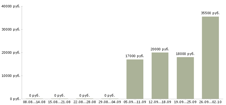 Вакансии удобная на дому в Кирове - Медиана зарплат удобная на дому в Кирове за 2 месяца