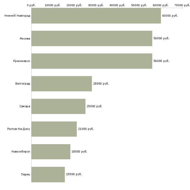 Поиск работы логист в магазин-Медиана зарплаты для вакансии «логист в магазин» в других городах