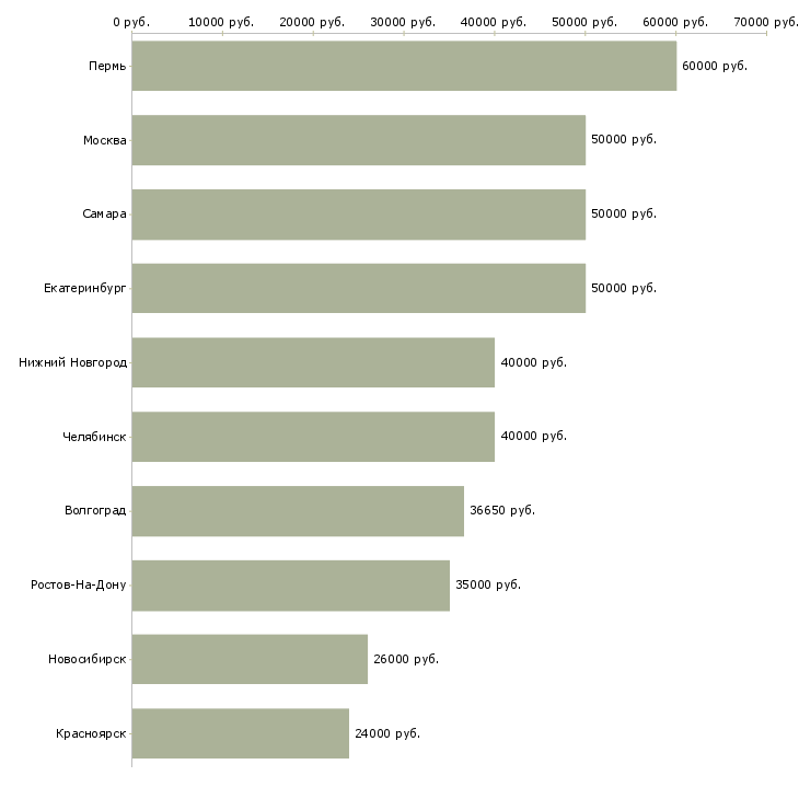 Поиск работы менеджер со знанием английского языка-Медиана зарплаты для вакансии «менеджер со знанием английского языка» в других городах