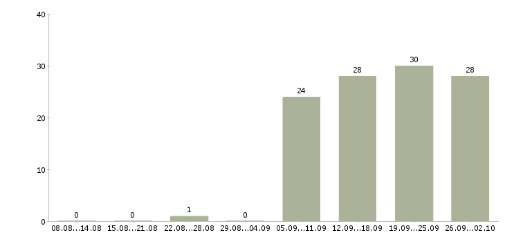 Работа менеджер по персоналу с обучением Башкортостан - Число вакансий Башкортостан по специальности менеджер по персоналу с обучением за 2 месяца
