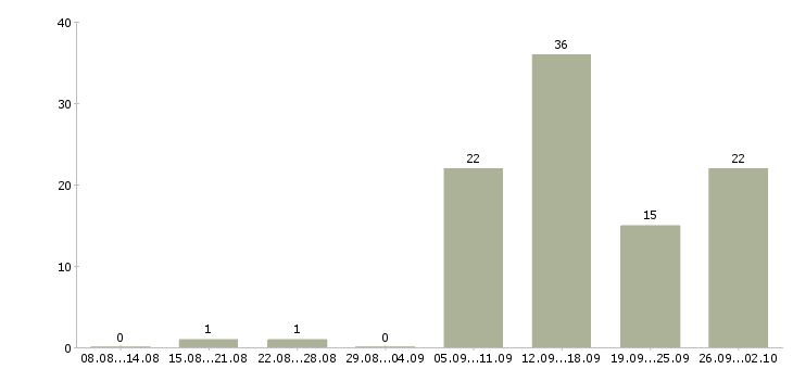 Работа консультант проекта Нижний новгород - Число вакансий Нижний новгород по специальности консультант проекта за 2 месяца