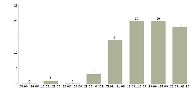 Работа менеджер по подбору сотрудников Нижний новгород - Число вакансий Нижний новгород по специальности менеджер по подбору сотрудников за 2 месяца