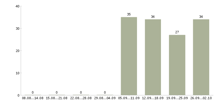 Работа логист в день Нижний тагил - Число вакансий Нижний тагил по специальности логист в день за 2 месяца