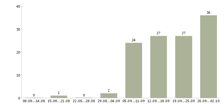 Работа руководитель отдела развития Ростов-на-дону - Число вакансий Ростов-на-дону по специальности руководитель отдела развития за 2 месяца