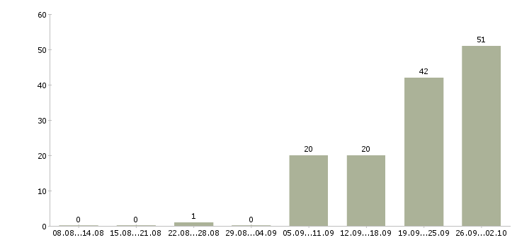 Работа сотрудник по оформлению документов Ростов-на-дону - Число вакансий Ростов-на-дону по специальности сотрудник по оформлению документов за 2 месяца