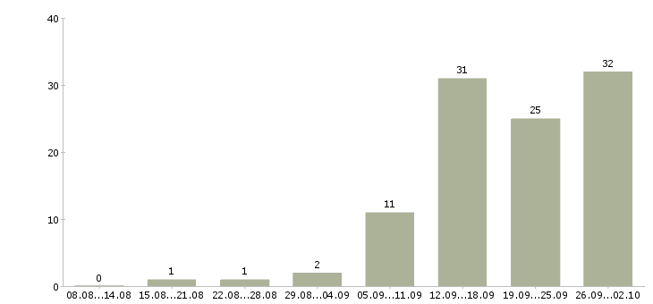 Работа бухгалтер по учету производства Санкт-петербург - Число вакансий Санкт-петербург по специальности бухгалтер по учету производства за 2 месяца