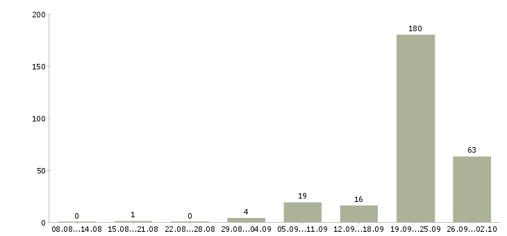 Работа водитель без личного автомобиля Санкт-петербург - Число вакансий Санкт-петербург по специальности водитель без личного автомобиля за 2 месяца