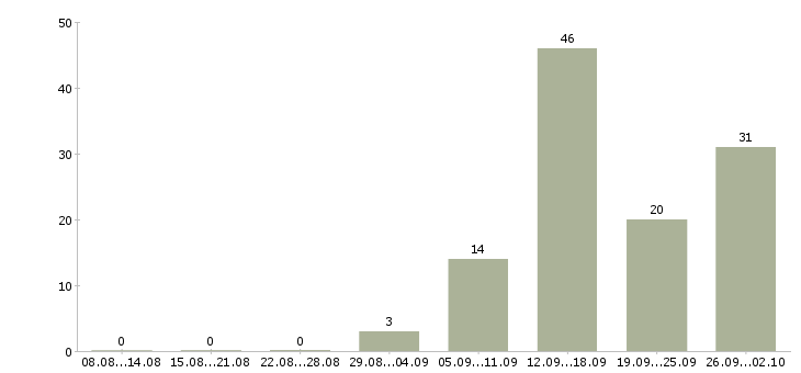 Работа консультант подработка Санкт-петербург - Число вакансий Санкт-петербург по специальности консультант подработка за 2 месяца