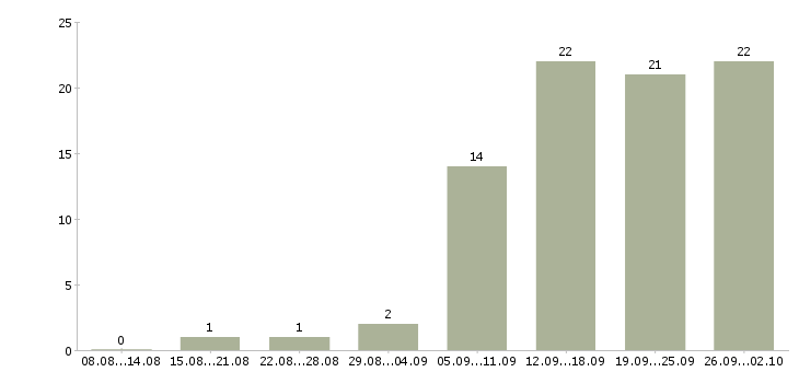 Работа менеджер для студентов Санкт-петербург - Число вакансий Санкт-петербург по специальности менеджер для студентов за 2 месяца