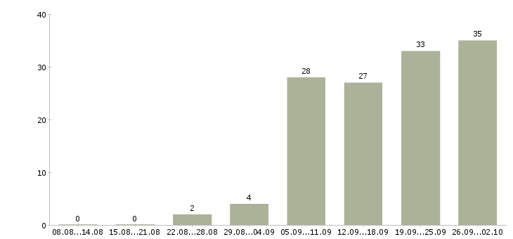 Работа менеджер сетевых продаж Санкт-петербург - Число вакансий Санкт-петербург по специальности менеджер сетевых продаж за 2 месяца