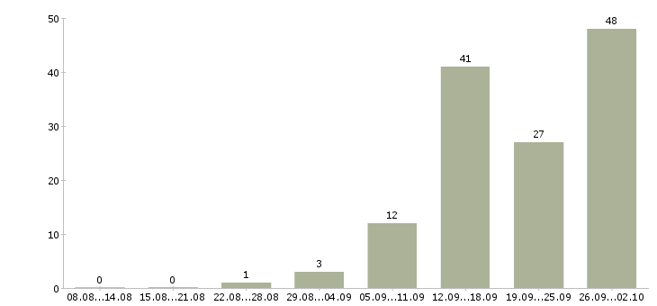 Работа менеджер со знанием английского языка Санкт-петербург - Число вакансий Санкт-петербург по специальности менеджер со знанием английского языка за 2 месяца