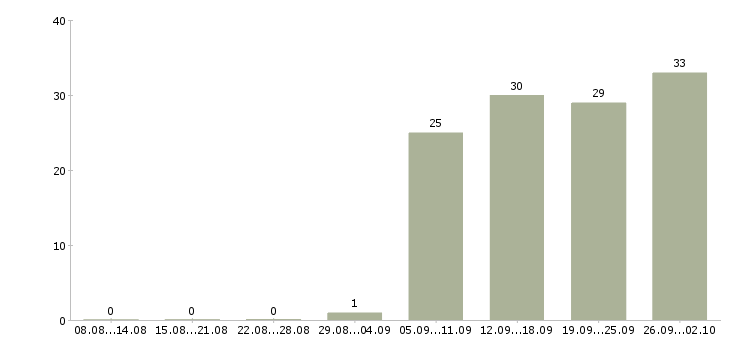 Работа менеджер строительных проектов Санкт-петербург - Число вакансий Санкт-петербург по специальности менеджер строительных проектов за 2 месяца