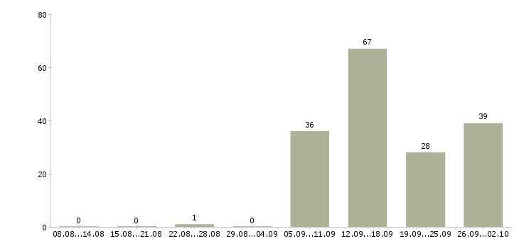 Работа охранник в торговый магазин Санкт-петербург - Число вакансий Санкт-петербург по специальности охранник в торговый магазин за 2 месяца