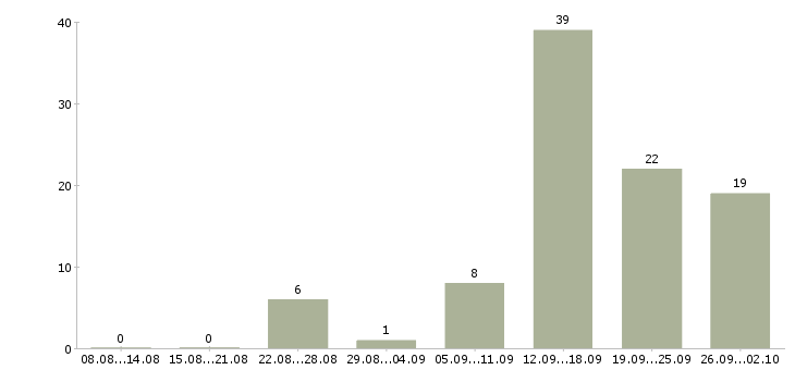 Работа повара горячего и холодного цеха Санкт-петербург - Число вакансий Санкт-петербург по специальности повара горячего и холодного цеха за 2 месяца