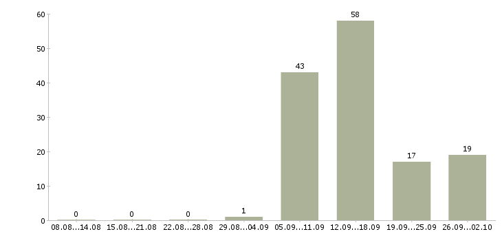 Работа продавец бытовой техники Санкт-петербург - Число вакансий Санкт-петербург по специальности продавец бытовой техники за 2 месяца