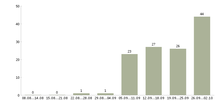 Работа специалист по первичной документации Санкт-петербург - Число вакансий Санкт-петербург по специальности специалист по первичной документации за 2 месяца
