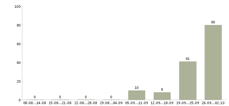 Работа комплектовщики с проживанием Татарстан - Число вакансий Татарстан по специальности комплектовщики с проживанием за 2 месяца