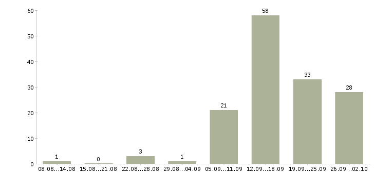 Работа менеджер по обработке заявок Татарстан - Число вакансий Татарстан по специальности менеджер по обработке заявок за 2 месяца
