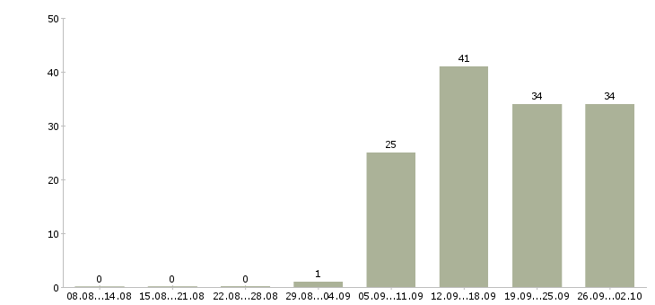 Работа региональный менеджер продаж Татарстан - Число вакансий Татарстан по специальности региональный менеджер продаж за 2 месяца
