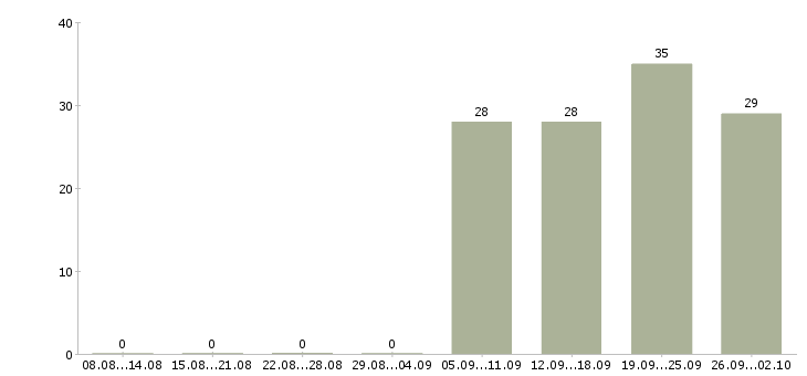 Работа менеджер можно без опыта Чувашия - Число вакансий Чувашия по специальности менеджер можно без опыта за 2 месяца