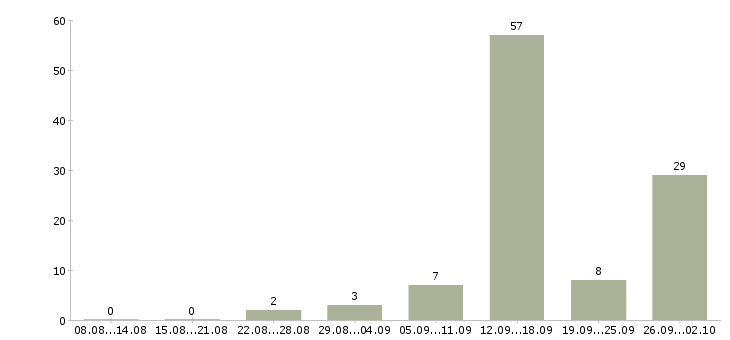 Работа крупной компании требуется сотрудник в Архангельске - Число вакансий в Архангельске по специальности крупной компании требуется сотрудник за 2 месяца