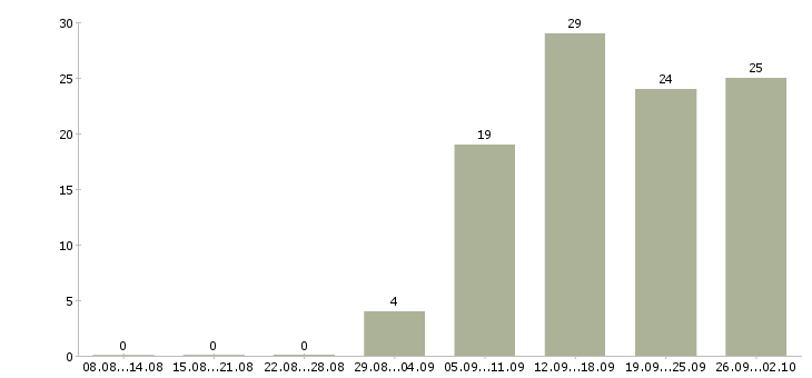 Работа менеджер по организации обучения в Барнауле - Число вакансий в Барнауле по специальности менеджер по организации обучения за 2 месяца