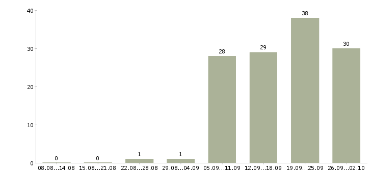 Работа официальный представитель компании в Барнауле - Число вакансий в Барнауле по специальности официальный представитель компании за 2 месяца