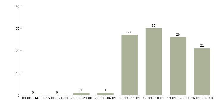 Работа менеджер в крупную компанию в Белгороде - Число вакансий в Белгороде по специальности менеджер в крупную компанию за 2 месяца