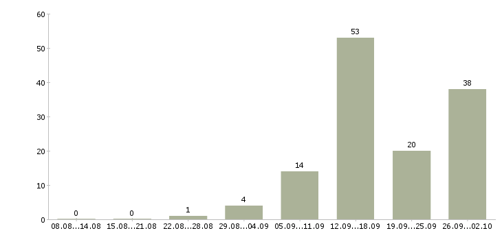 Работа менеджер на дому в интернете в Белгороде - Число вакансий в Белгороде по специальности менеджер на дому в интернете за 2 месяца