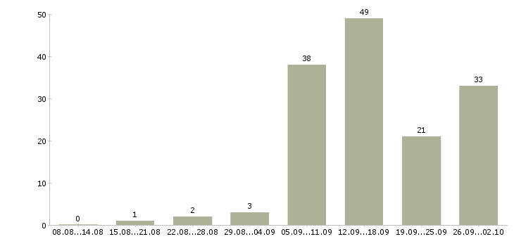 Работа удаленные сотрудники в Брянске - Число вакансий в Брянске по специальности удаленные сотрудники за 2 месяца