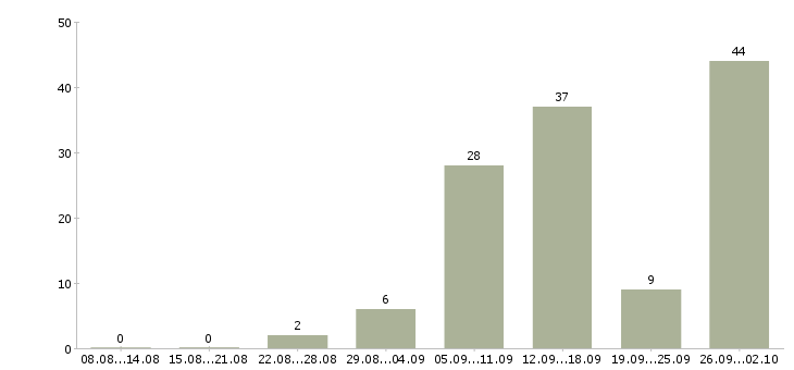 Работа и подработка на дому в Владимире - Число вакансий в Владимире по специальности и подработка на дому за 2 месяца