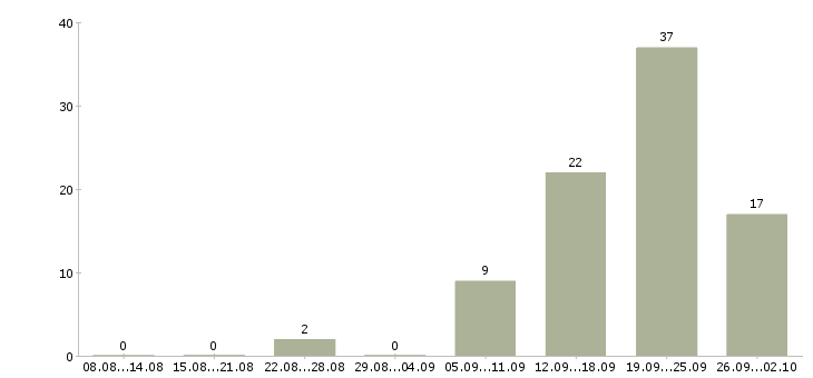 Работа сотрудник отдела продаж в Владимире - Число вакансий в Владимире по специальности сотрудник отдела продаж за 2 месяца