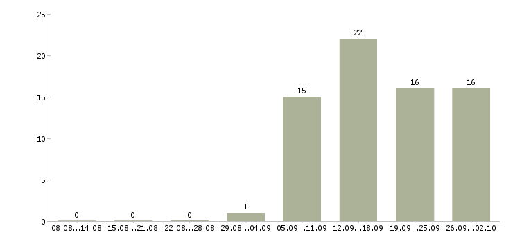 Работа специалист по консультированию в Владимире - Число вакансий в Владимире по специальности специалист по консультированию за 2 месяца