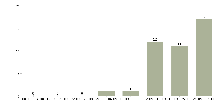 Работа специалист по оформлению договоров в Владимире - Число вакансий в Владимире по специальности специалист по оформлению договоров за 2 месяца