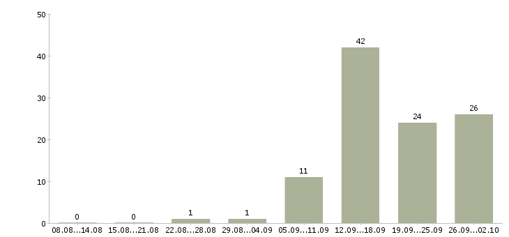 Работа специалист по работе с сайтом в Волгограде - Число вакансий в Волгограде по специальности специалист по работе с сайтом за 2 месяца