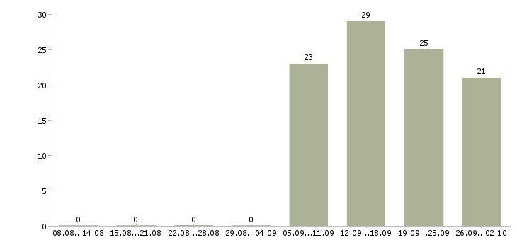 Работа администратор пк в Домодедово - Число вакансий в Домодедово по специальности администратор пк за 2 месяца