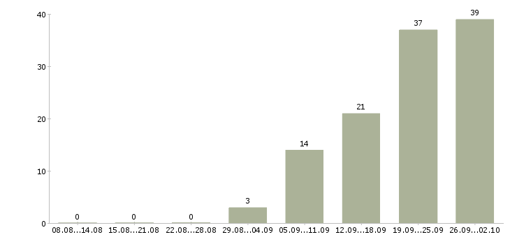 Работа сменный администратор в Иркутске - Число вакансий в Иркутске по специальности сменный администратор за 2 месяца
