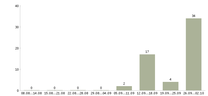 Работа сотрудник на телефон в офис в Калининграде - Число вакансий в Калининграде по специальности сотрудник на телефон в офис за 2 месяца